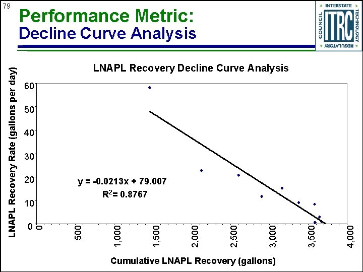 79 Performance Metric: LNAPL Recovery Decline Curve Analysis 60 50 40 30 Cumulative LNAPL
