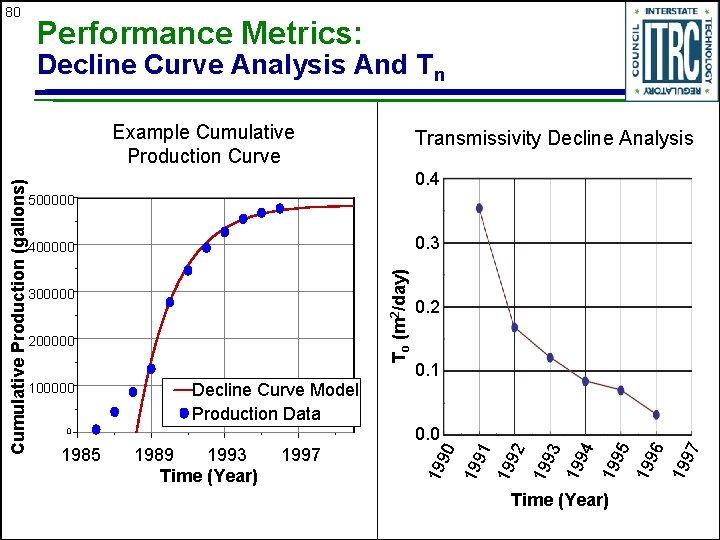 80 Performance Metrics: Decline Curve Analysis And Tn Transmissivity Decline Analysis 0. 4 500000