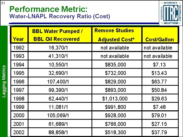 81 Performance Metric: Water-LNAPL Recovery Ratio (Cost) BBL Water Pumped / Lagging Metrics Year