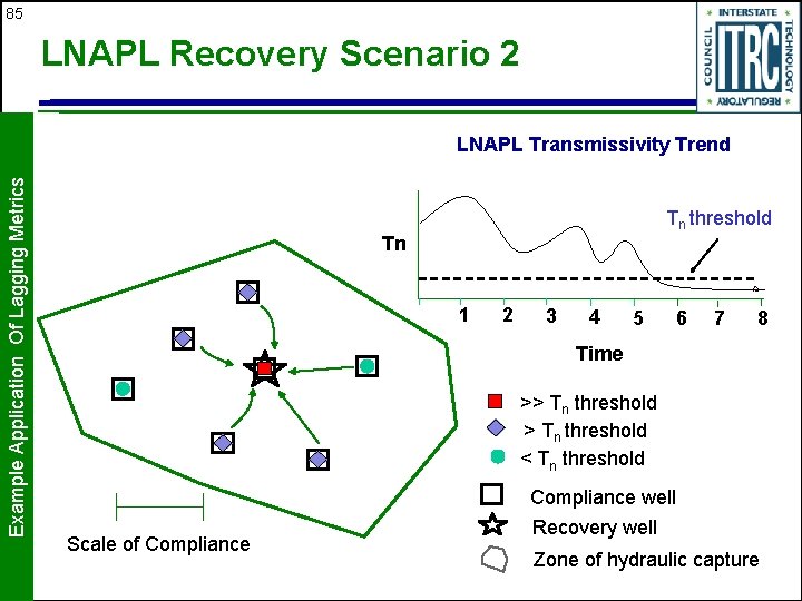 85 LNAPL Recovery Scenario 2 Example Application Of Lagging Metrics LNAPL Transmissivity Trend Tn