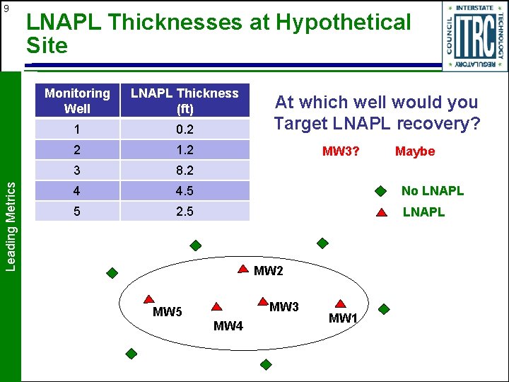 Leading Metrics 9 LNAPL Thicknesses at Hypothetical Site Monitoring Well LNAPL Thickness (ft) 1