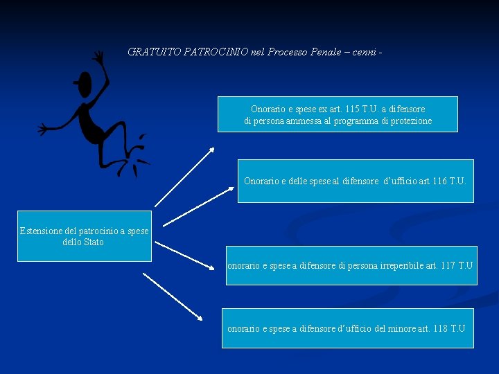 GRATUITO PATROCINIO nel Processo Penale – cenni - Onorario e spese ex art. 115