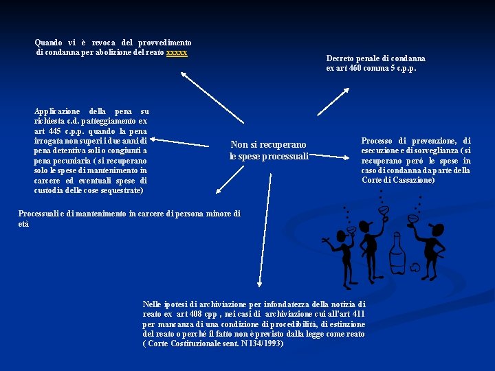 Quando vi è revoca del provvedimento di condanna per abolizione del reato xxxxx Applicazione