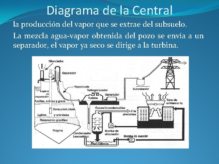 Diagrama de la Central la producción del vapor que se extrae del subsuelo. La