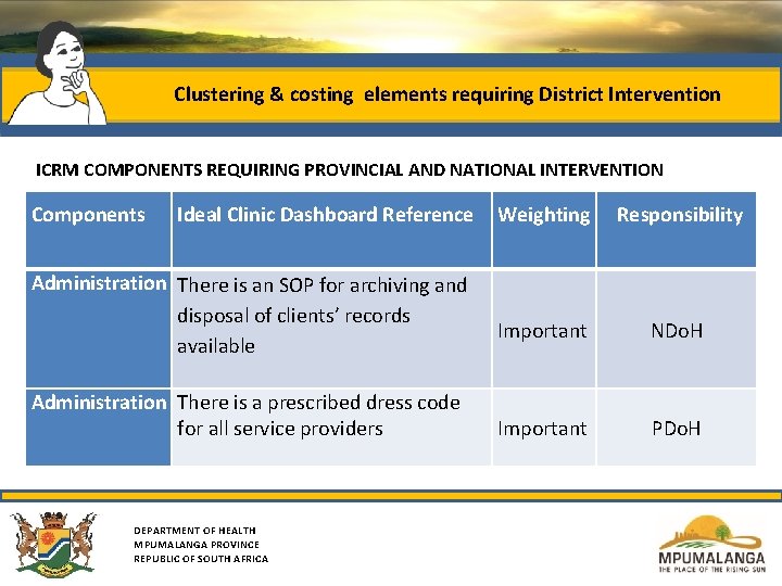 Clustering & costing elements requiring District Intervention ICRM COMPONENTS REQUIRING PROVINCIAL AND NATIONAL INTERVENTION