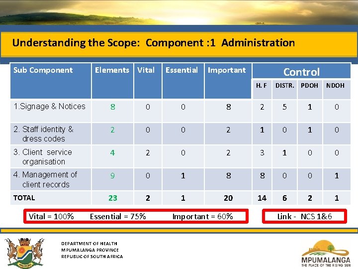 Understanding the Scope: Component : 1 Administration Sub Component Elements Vital Essential Control Important