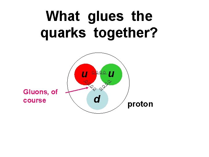 What glues the quarks together? u u Gluons, of course d proton 
