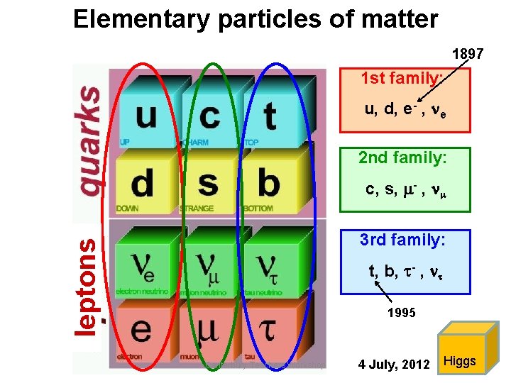 Elementary particles of matter 1897 1 st family: u, d, e- , e 2