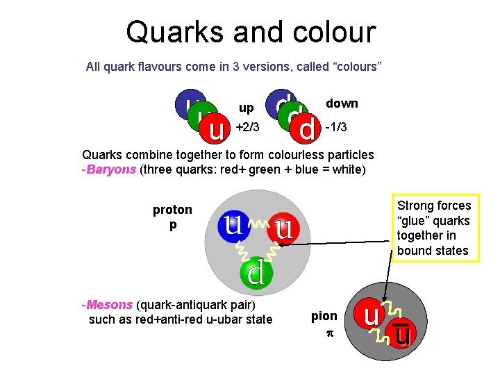 Quarks and colour All quark flavours come in 3 versions, called “colours” up uu