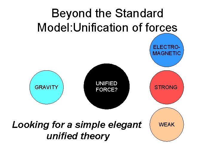 Beyond the Standard Model: Unification of forces ELECTROMAGNETIC GRAVITY UNIFIED FORCE? Looking for a