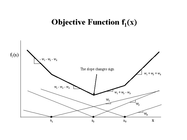 Objective Function f 1(x) - w 1 - w 2 - w 3 The