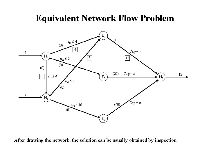 Equivalent Network Flow Problem E 1 (0) u 11 4 (10) 4 5 N