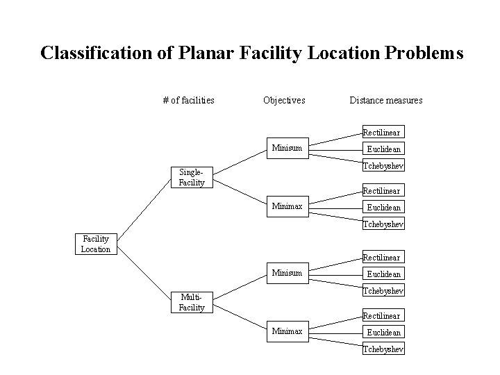 Classification of Planar Facility Location Problems # of facilities Objectives Distance measures Rectilinear Minisum