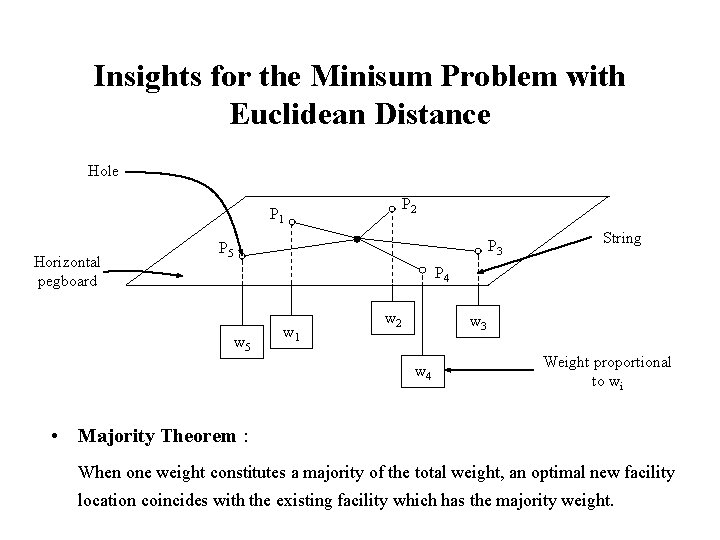 Insights for the Minisum Problem with Euclidean Distance Hole P 2 P 1 Horizontal