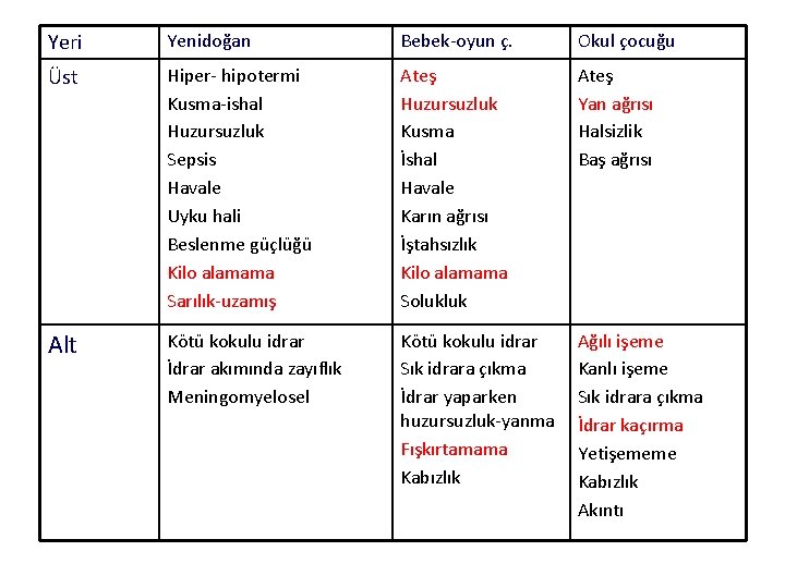 Yeri Yenidoğan Bebek-oyun ç. Okul çocuğu Üst Hiper- hipotermi Kusma-ishal Huzursuzluk Sepsis Havale Uyku