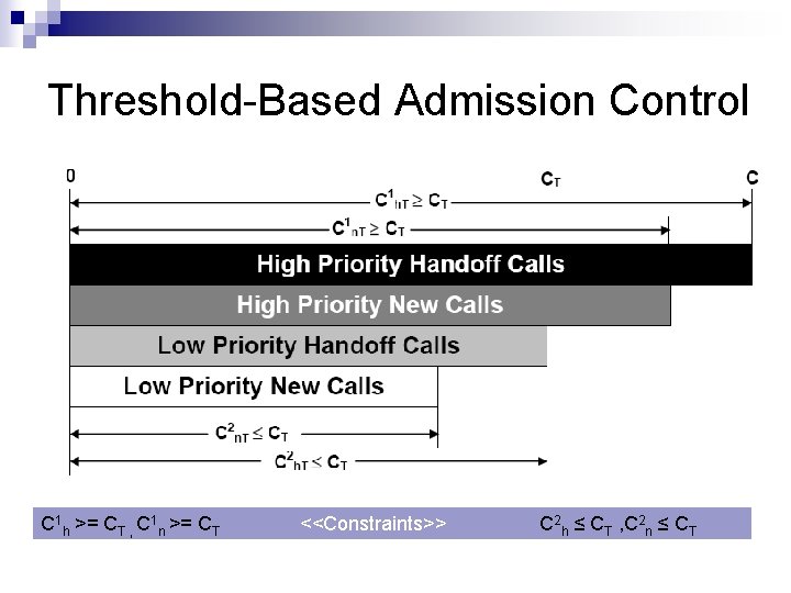 Threshold-Based Admission Control C 1 h >= CT , C 1 n >= CT Threshold-Based Admission Control C 1 h >= CT , C 1 n >= CT