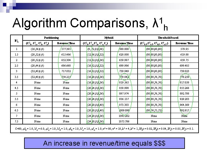 Algorithm Comparisons, λ 1 h 1 h Partitioning Hybrid Threshold-based (C 1 h, C Algorithm Comparisons, λ 1 h 1 h Partitioning Hybrid Threshold-based (C 1 h, C