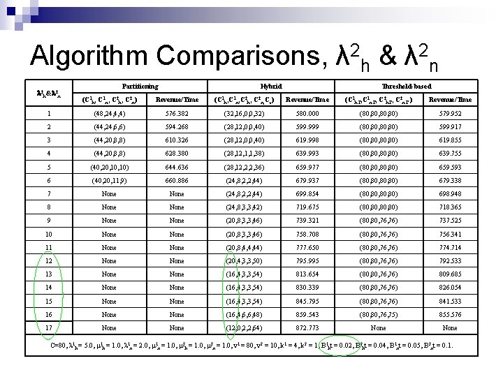 Algorithm Comparisons, λ 2 h & λ 2 n 2 h& 2 n Partitioning Algorithm Comparisons, λ 2 h & λ 2 n 2 h& 2 n Partitioning