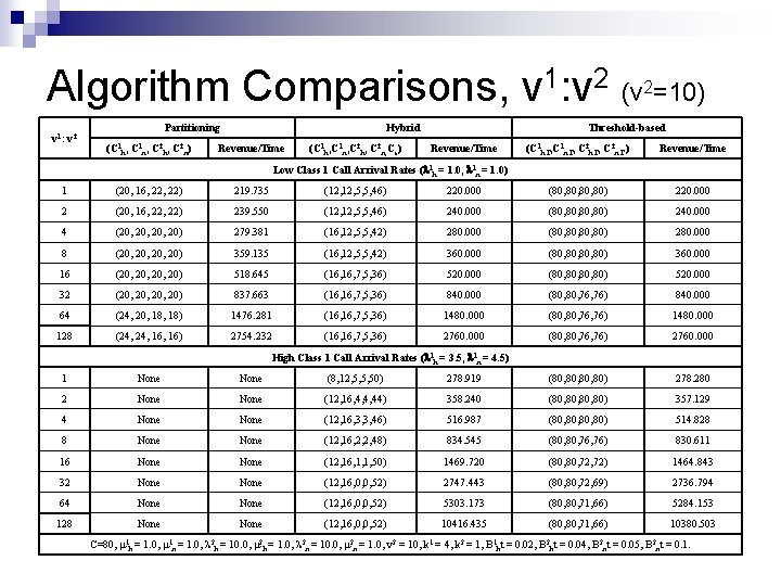 Algorithm Comparisons, v 1: v 2 (v =10) 2 v 1: v 2 Partitioning Algorithm Comparisons, v 1: v 2 (v =10) 2 v 1: v 2 Partitioning