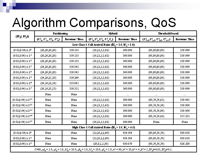 Algorithm Comparisons, Qo. S (B 1 ht, B 2 ht) Partitioning (C 1 h, Algorithm Comparisons, Qo. S (B 1 ht, B 2 ht) Partitioning (C 1 h,
