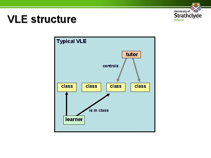 VLE structure Typical VLE tutor controls class is in class learner class 