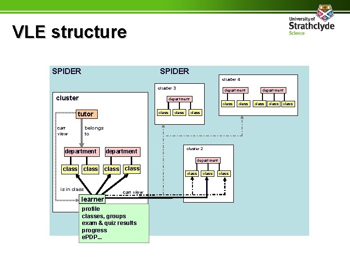 VLE structure SPIDER cluster 4 cluster 3 cluster department class tutor can view class