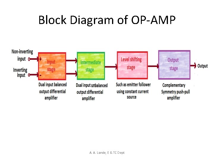 Block Diagram of OP-AMP A. A. Lande, E & TC Dept 