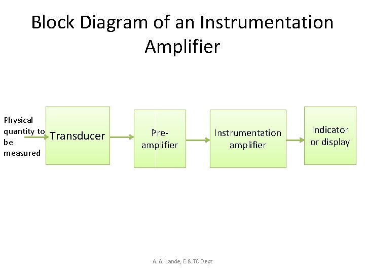 Block Diagram of an Instrumentation Amplifier Physical quantity to be measured Transducer Preamplifier A.
