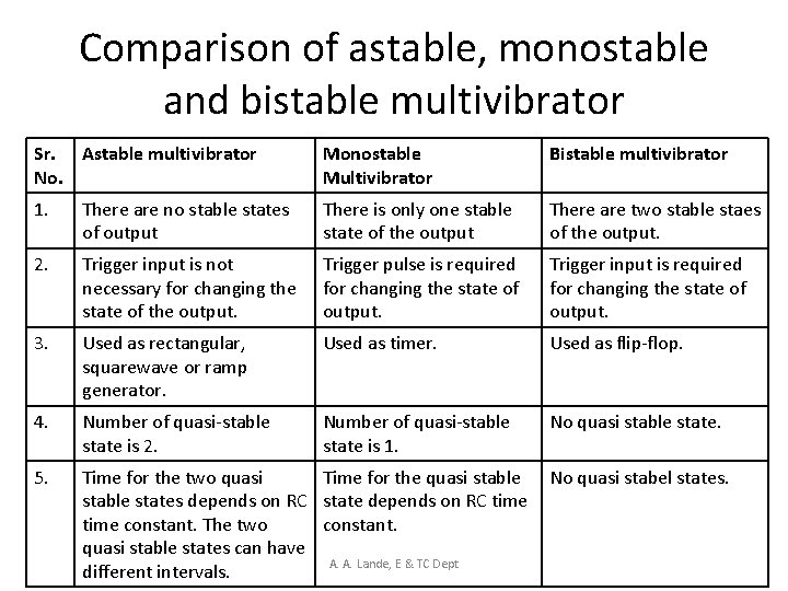 Comparison of astable, monostable and bistable multivibrator Sr. Astable multivibrator No. Monostable Multivibrator Bistable