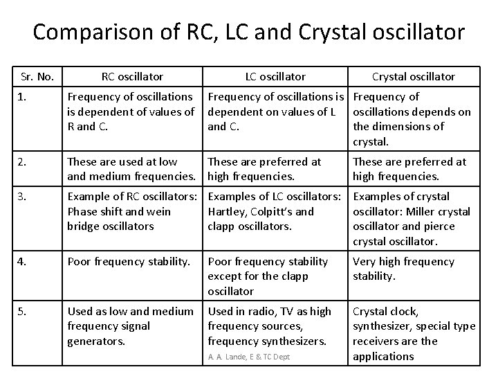 Comparison of RC, LC and Crystal oscillator Sr. No. RC oscillator LC oscillator Crystal