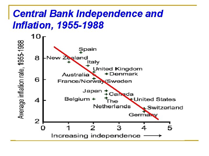 Central Bank Independence and Inflation, 1955 -1988 