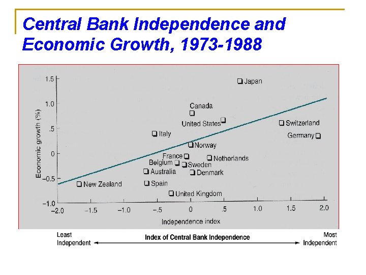 Central Bank Independence and Economic Growth, 1973 -1988 