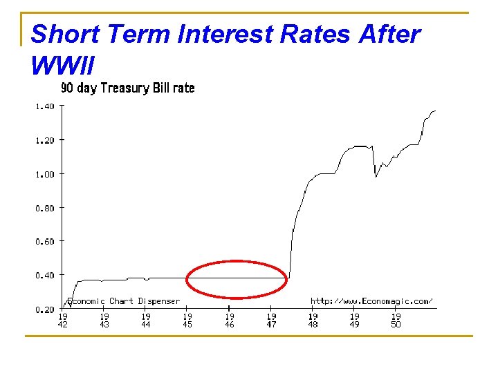 Short Term Interest Rates After WWII Short Term Interest Rates After WWII