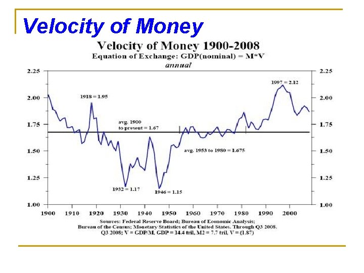 Velocity of Money 