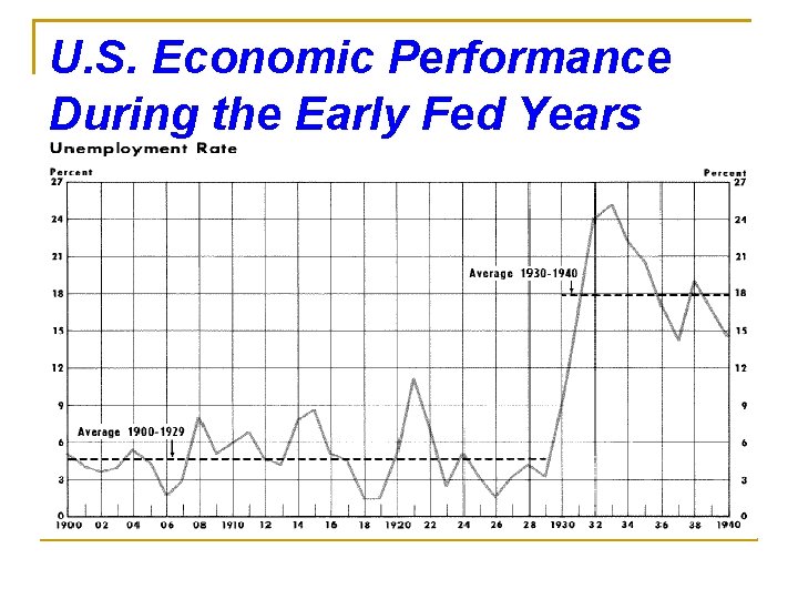 U. S. Economic Performance During the Early Fed Years U. S. Economic Performance During the Early Fed Years