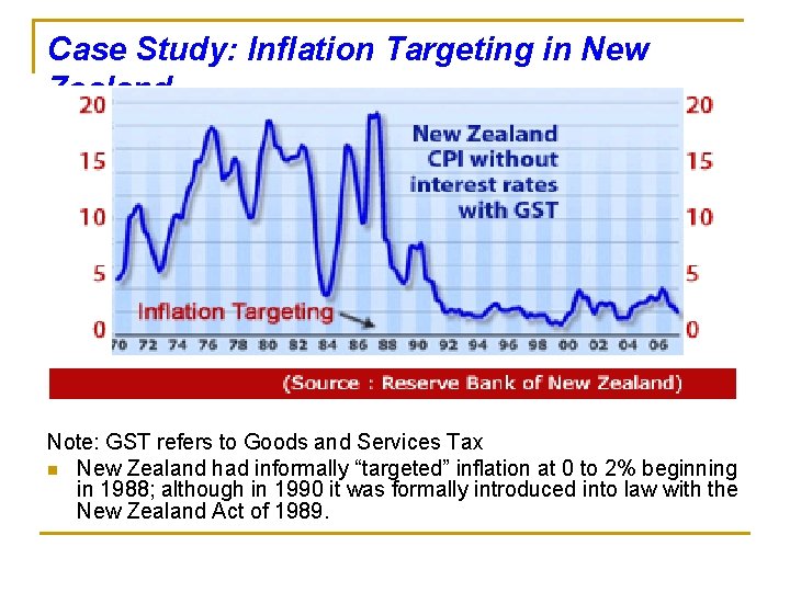 Case Study: Inflation Targeting in New Zealand Note: GST refers to Goods and Services