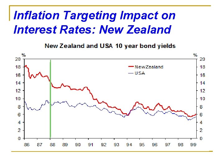 Inflation Targeting Impact on Interest Rates: New Zealand 