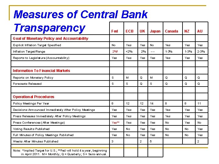 Measures of Central Bank Transparency Fed ECB UK Japan Canada NZ AU Explicit Inflation Measures of Central Bank Transparency Fed ECB UK Japan Canada NZ AU Explicit Inflation