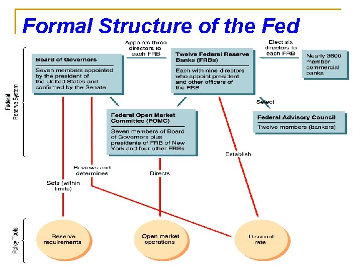 Formal Structure of the Fed Formal Structure of the Fed