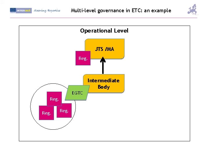 Multi-level governance in ETC: an example Operational Level JTS /MA Reg. EGTC Reg. Intermediate