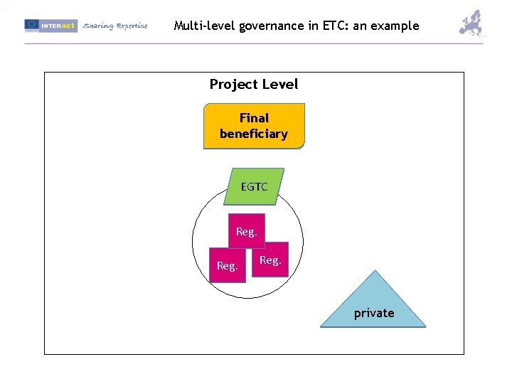 Multi-level governance in ETC: an example Project Level Final beneficiary EGTC Reg. private 