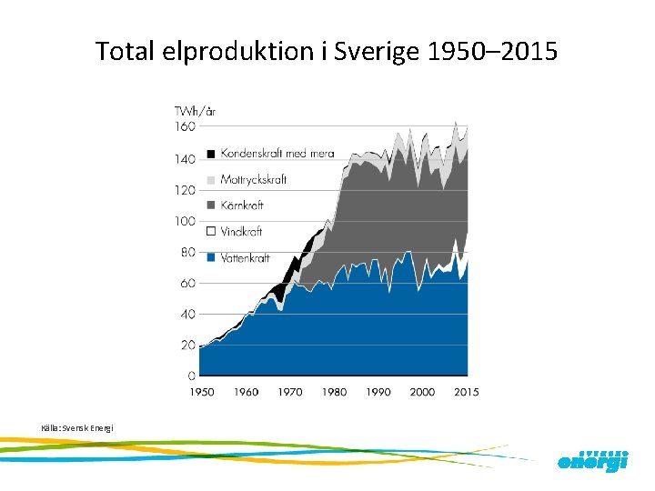 Total elproduktion i Sverige 1950– 2015 Källa: Svensk Energi 