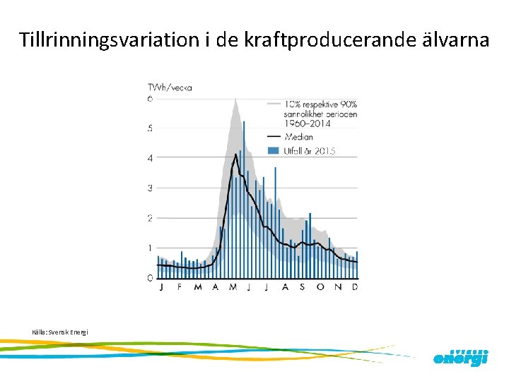 Tillrinningsvariation i de kraftproducerande älvarna Källa: Svensk Energi 