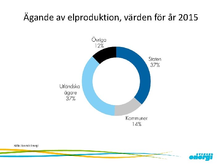 Ägande av elproduktion, värden för år 2015 Källa: Svensk Energi 