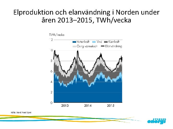 Elproduktion och elanvändning i Norden under åren 2013– 2015, TWh/vecka Källa: Nord Pool Spot