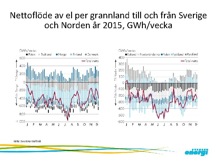 Nettoflöde av el per grannland till och från Sverige och Norden år 2015, GWh/vecka