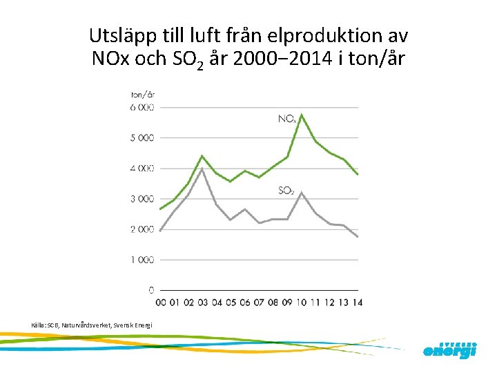 Utsläpp till luft från elproduktion av NOx och SO 2 år 2000− 2014 i