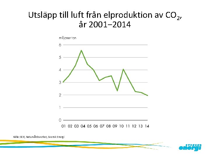 Utsläpp till luft från elproduktion av CO 2, år 2001− 2014 Källa: SCB, Naturvårdsverket,