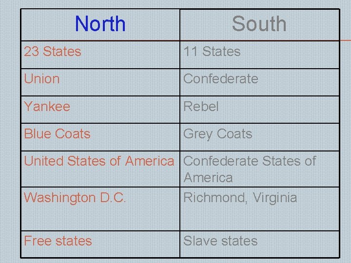 North South 23 States 11 States Union Confederate Yankee Rebel Blue Coats Grey Coats