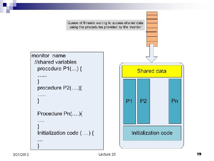3/21/2012 Lecture 20 19 